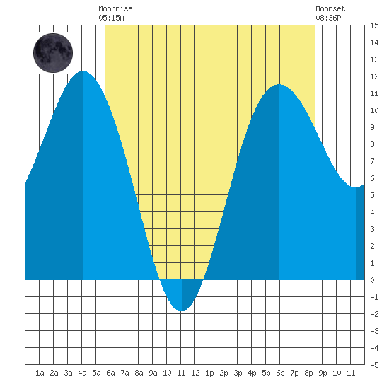 Blake Island tide chart for Tuesday, May 7, 2024
