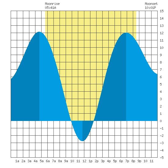 Blake Island tide chart for Wednesday, May 8, 2024