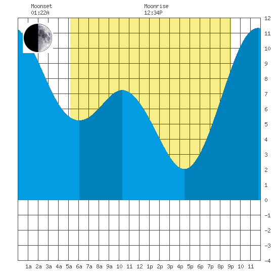 Blake Island tide chart for Thursday, June 13, 2024