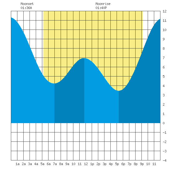 Blake Island tide chart for Friday, June 14, 2024