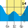 Blake Island tide chart for Friday, June 14, 2024