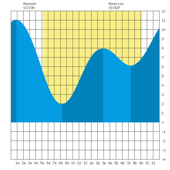 Blake Island tide chart for Sunday, June 16, 2024