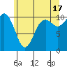Blake Island tide chart for Monday, June 17, 2024