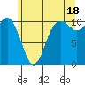 Blake Island tide chart for Tuesday, June 18, 2024