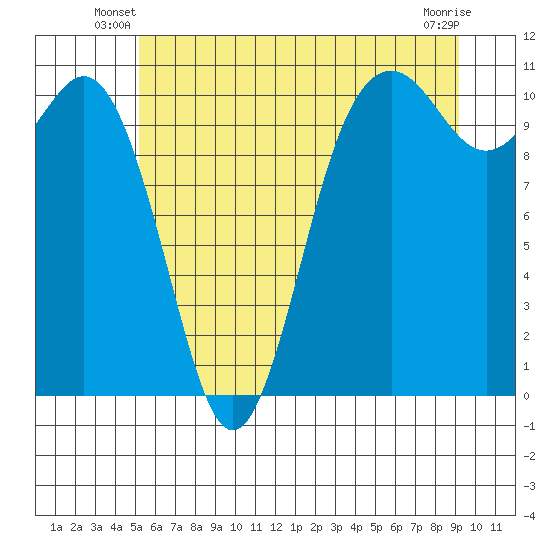 Blake Island tide chart for Wednesday, June 19, 2024