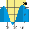 Blake Island tide chart for Thursday, June 20, 2024