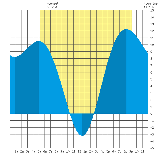 Blake Island tide chart for Sunday, June 23, 2024