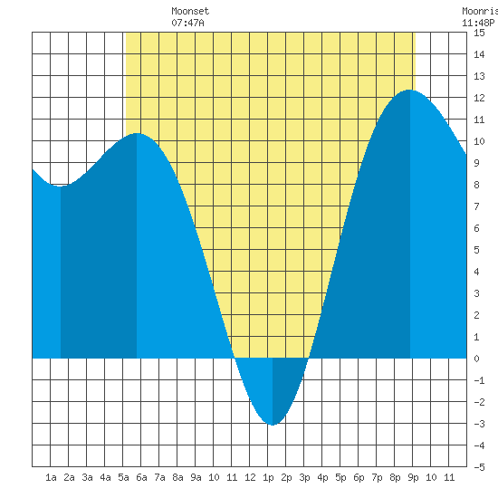 Blake Island tide chart for Monday, June 24, 2024