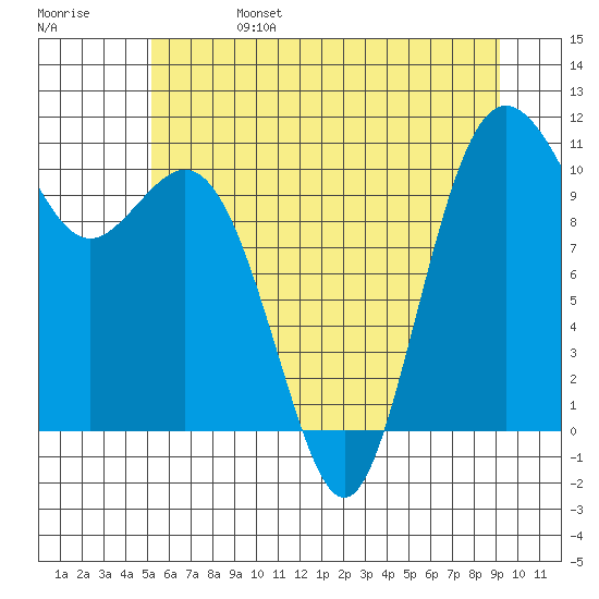 Blake Island tide chart for Tuesday, June 25, 2024