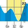 Blake Island tide chart for Thursday, June 27, 2024