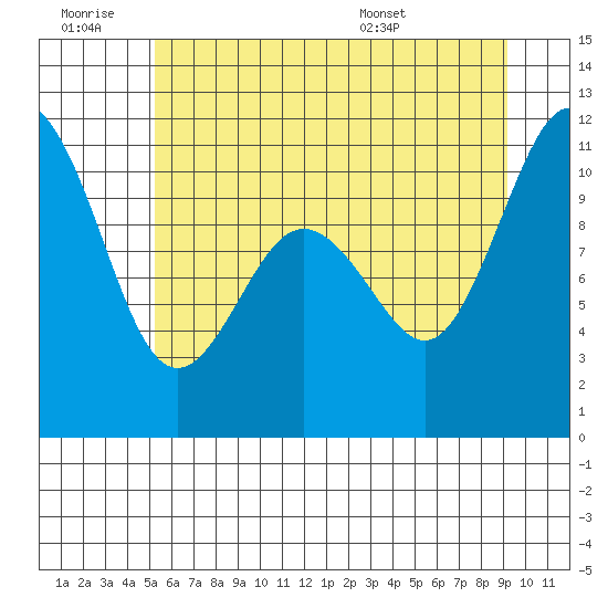 Blake Island tide chart for Saturday, June 29, 2024