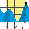 Blake Island tide chart for Wednesday, July 10, 2024