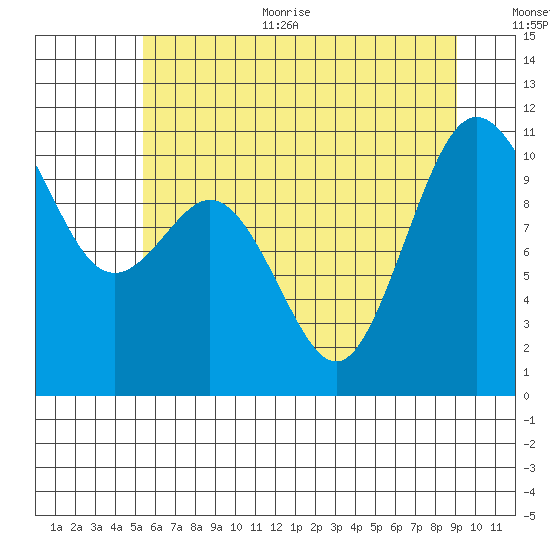 Blake Island tide chart for Thursday, July 11, 2024