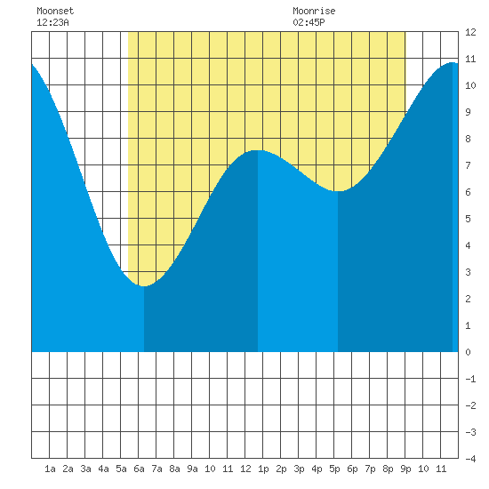 Blake Island tide chart for Sunday, July 14, 2024