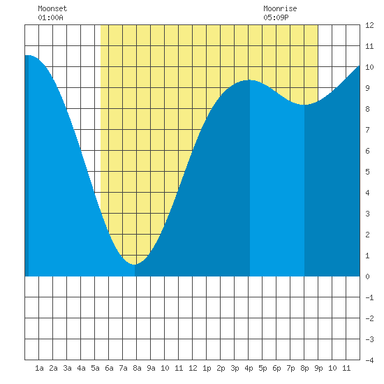 Blake Island tide chart for Tuesday, July 16, 2024