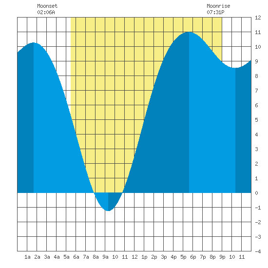 Blake Island tide chart for Thursday, July 18, 2024