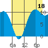 Blake Island tide chart for Thursday, July 18, 2024