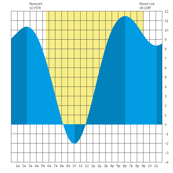 Blake Island tide chart for Friday, July 19, 2024