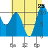 Blake Island tide chart for Thursday, July 25, 2024