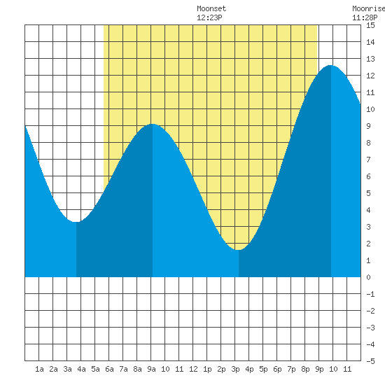 Blake Island tide chart for Friday, July 26, 2024