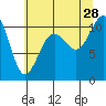 Blake Island tide chart for Sunday, July 28, 2024