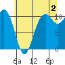 Blake Island tide chart for Tuesday, July 2, 2024