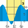 Blake Island tide chart for Wednesday, July 3, 2024