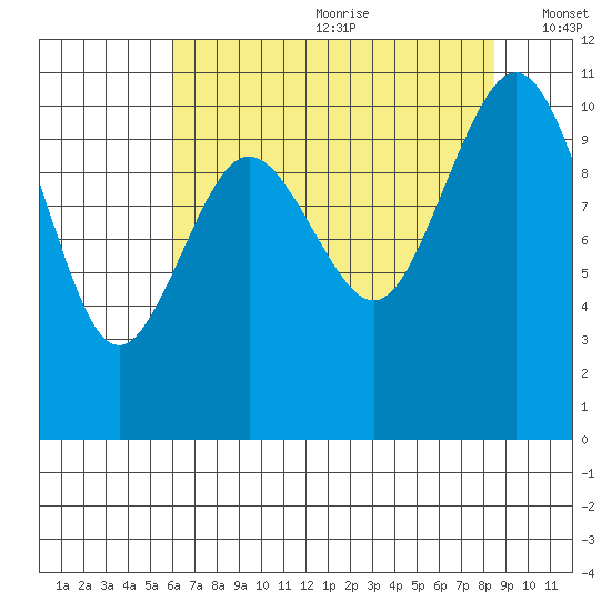 Blake Island tide chart for Saturday, August 10, 2024