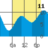 Blake Island tide chart for Sunday, August 11, 2024