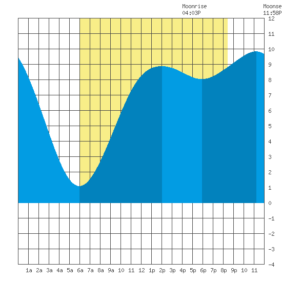 Blake Island tide chart for Tuesday, August 13, 2024