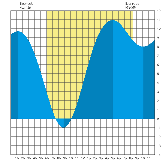 Blake Island tide chart for Friday, August 16, 2024