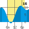 Blake Island tide chart for Friday, August 16, 2024