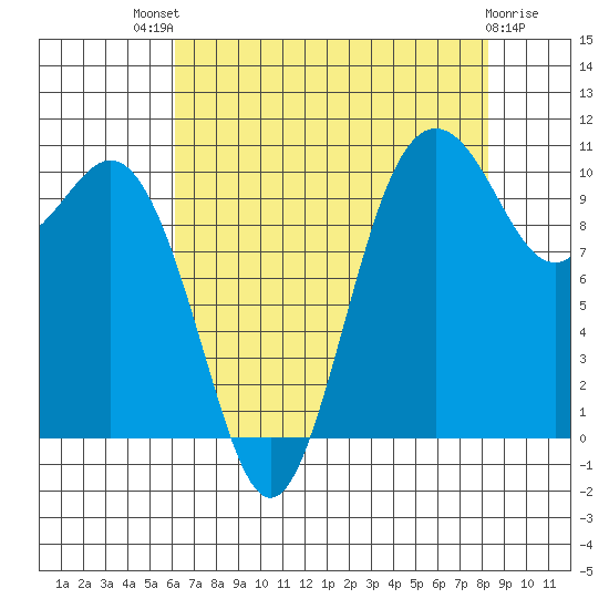 Blake Island tide chart for Sunday, August 18, 2024