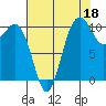 Blake Island tide chart for Sunday, August 18, 2024