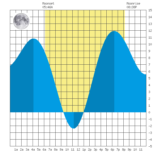 Blake Island tide chart for Monday, August 19, 2024