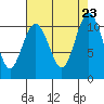Blake Island tide chart for Friday, August 23, 2024