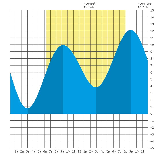 Blake Island tide chart for Saturday, August 24, 2024