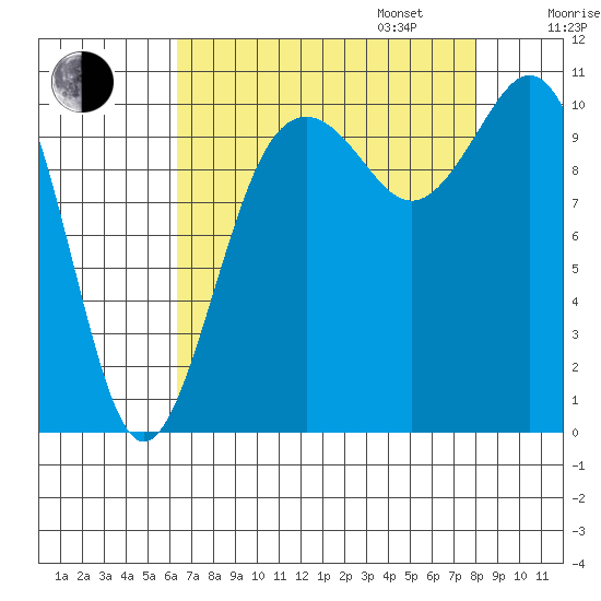 Blake Island tide chart for Monday, August 26, 2024