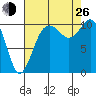 Blake Island tide chart for Monday, August 26, 2024