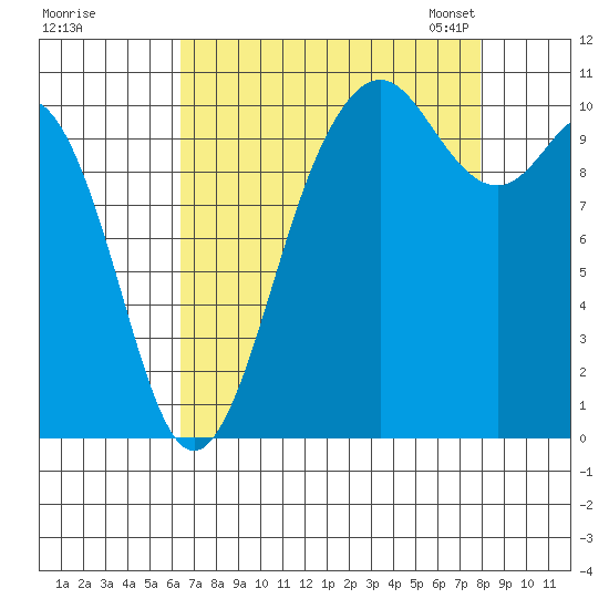 Blake Island tide chart for Wednesday, August 28, 2024