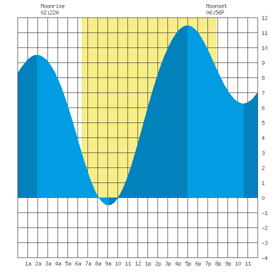 Blake Island tide chart for Friday, August 30, 2024