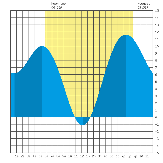 Blake Island tide chart for Monday, August 5, 2024
