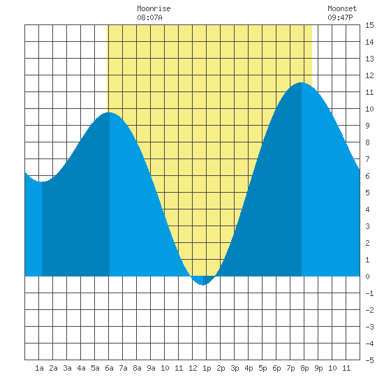 Blake Island tide chart for Tuesday, August 6, 2024