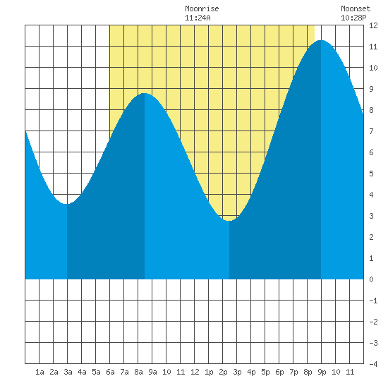 Blake Island tide chart for Friday, August 9, 2024