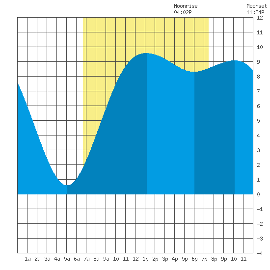 Blake Island tide chart for Wednesday, September 11, 2024