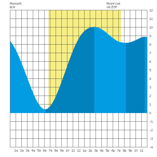 Blake Island tide chart for Thursday, September 12, 2024