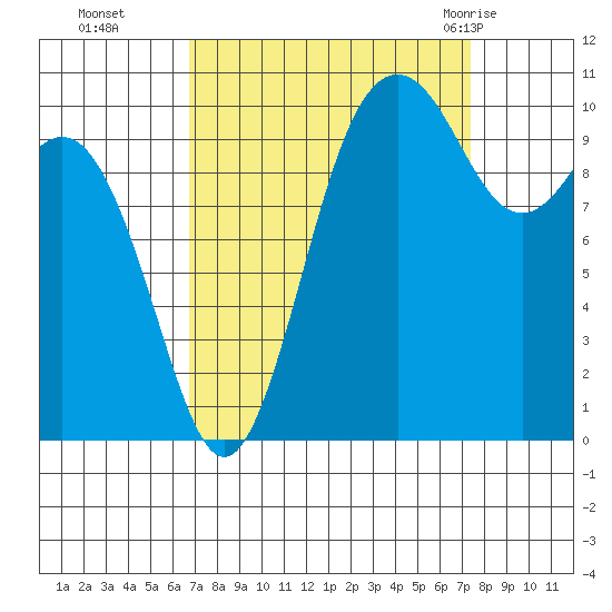 Blake Island tide chart for Saturday, September 14, 2024