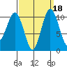 Blake Island tide chart for Wednesday, September 18, 2024
