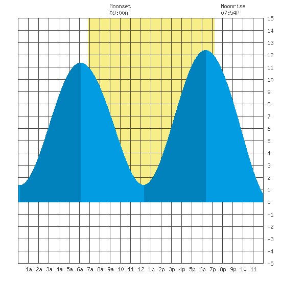 Blake Island tide chart for Thursday, September 19, 2024