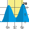 Blake Island tide chart for Friday, September 20, 2024